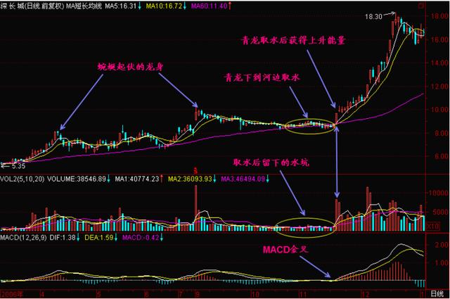 青龙取水 形态选股法，屡试不爽，背熟日进斗金妥妥的