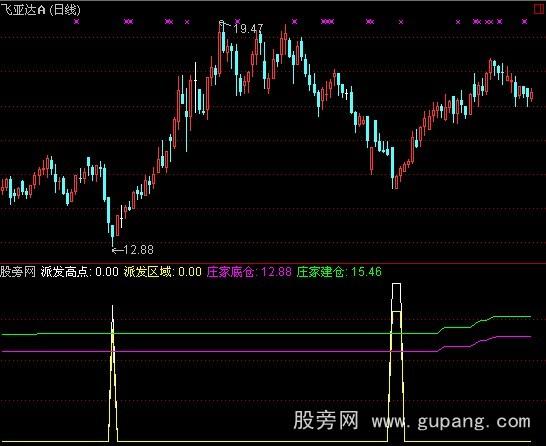 通达信派发区域指标公式