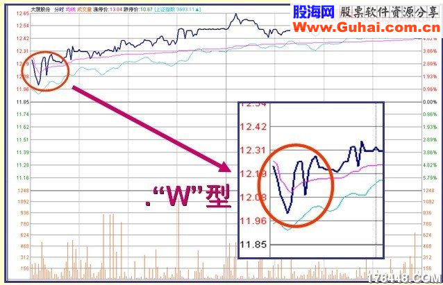 盘口-开盘3分钟