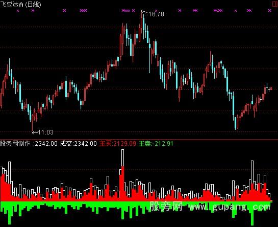 通达信主力买卖指标公式