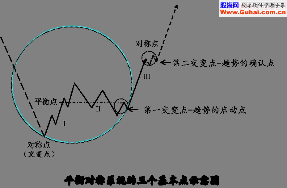 如何判断股市趋势的来临