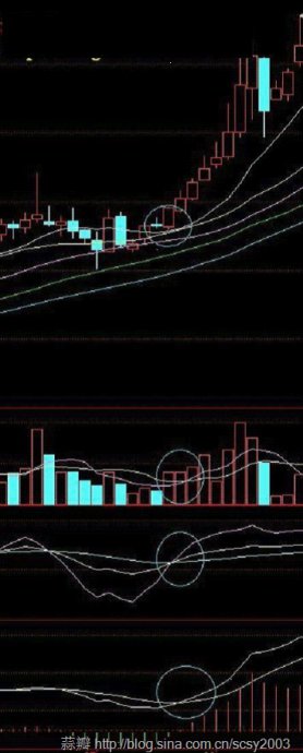 [转载]寻找中线买点系列---周线多周期共振金叉买入法_龙的传说_新浪博客 - 天马行空 - 大道至简 ，快乐股道！