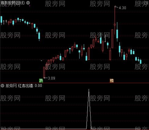 最新版135战法主图之红杏出墙选股指标公式