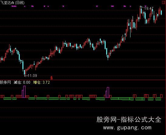 通达信低位建仓指标公式