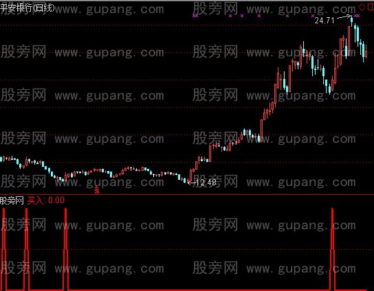 通达信东方不绿指标公式