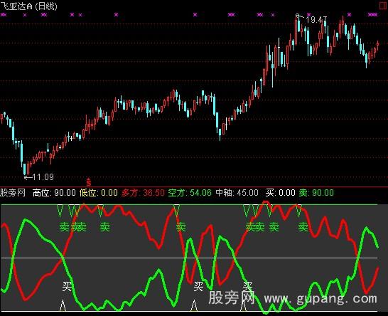 通达信抄底收银指标公式