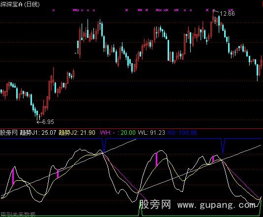 通达信KDJ画线指标公式