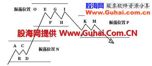 一、 K量三态分析方法中,股价或指数走势形态变化(1)