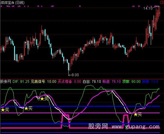 通达信笨妞提款机指标公式