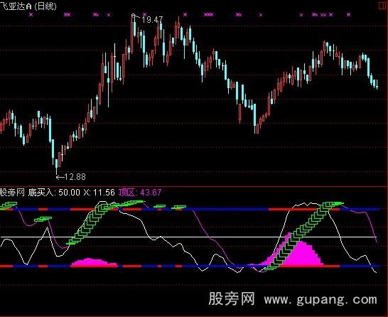 通达信操盘要点指标公式