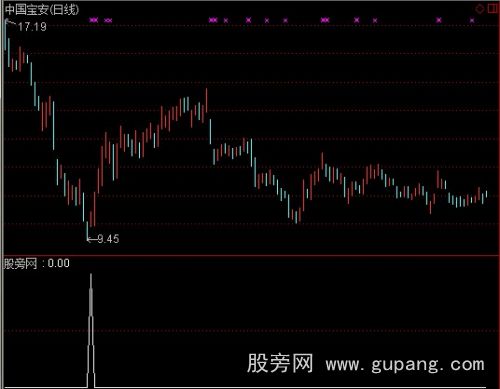 通达信股市神探选股指标公式