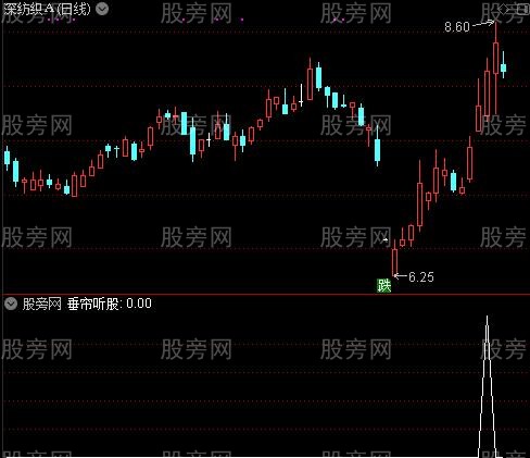 垂帘听股之垂帘听股选股指标公式